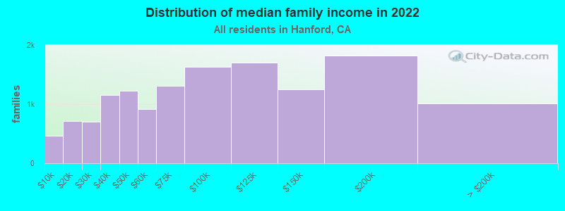 Distribution of median family income in 2022