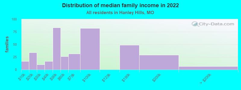 Distribution of median family income in 2022