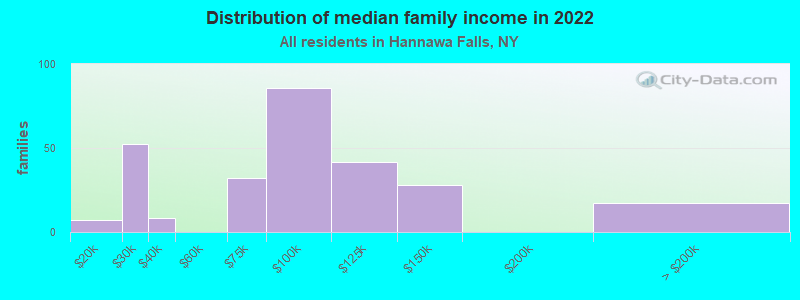 Distribution of median family income in 2022