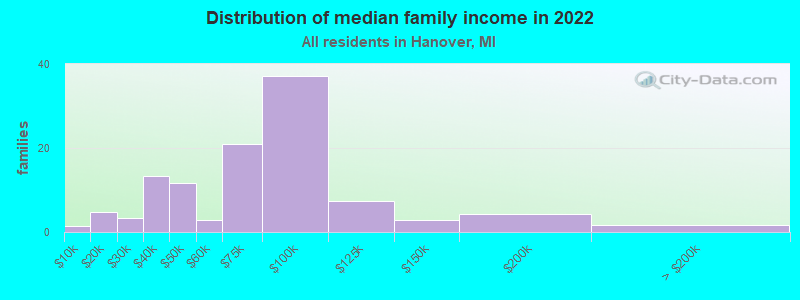 Distribution of median family income in 2022