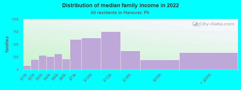 Distribution of median family income in 2022