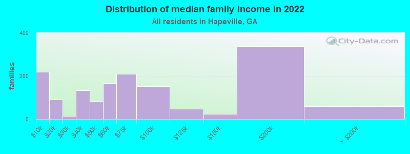 Distribution of median family income in 2022