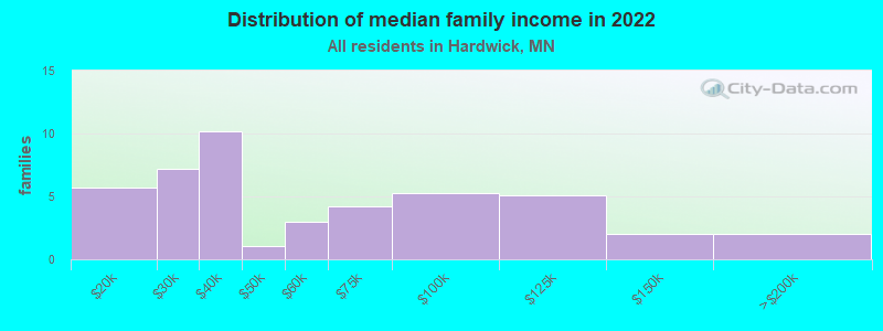 Distribution of median family income in 2022