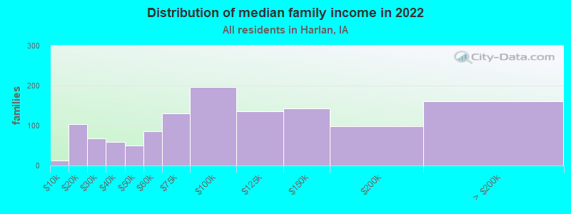 Distribution of median family income in 2022