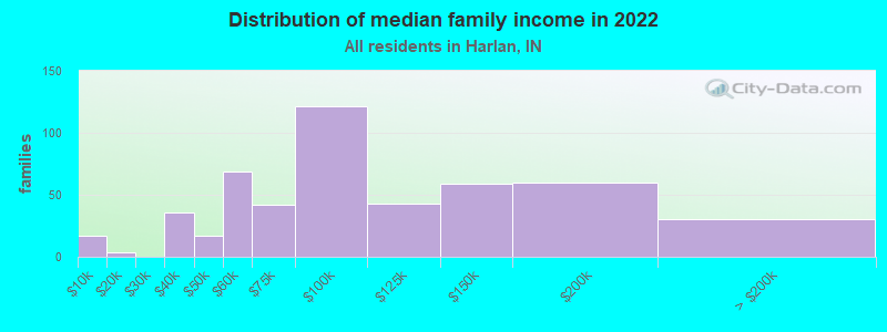 Distribution of median family income in 2022