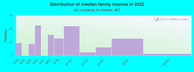 Distribution of median family income in 2022