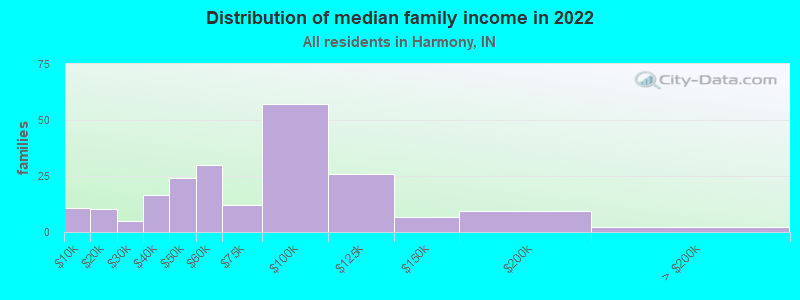 Distribution of median family income in 2022