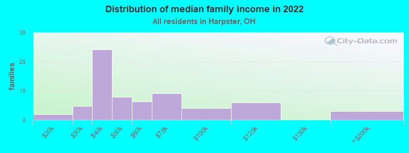 Distribution of median family income in 2022