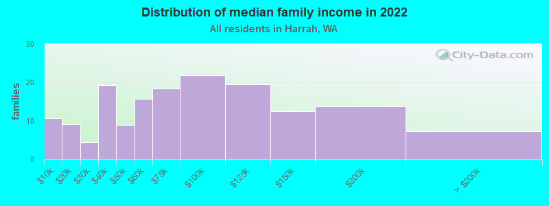 Distribution of median family income in 2022