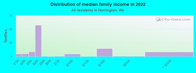 Distribution of median family income in 2022