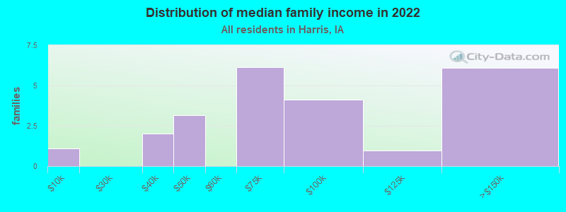 Distribution of median family income in 2022