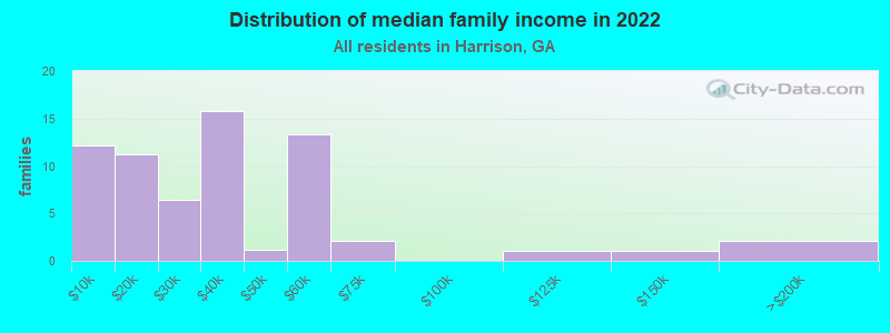 Distribution of median family income in 2022