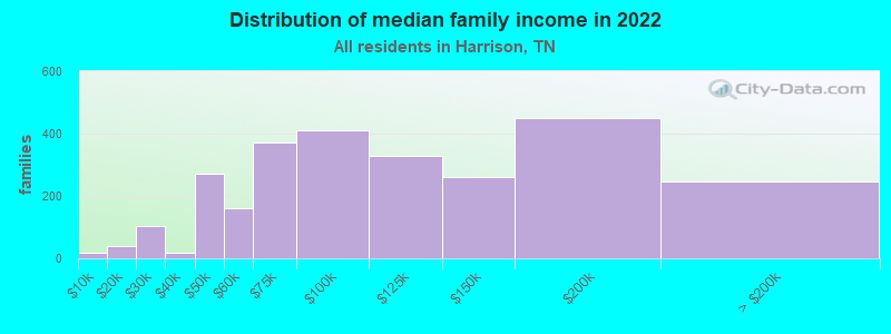 Distribution of median family income in 2022