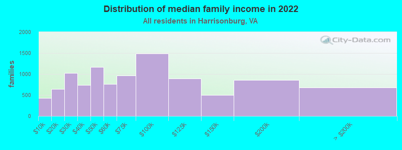 Distribution of median family income in 2022