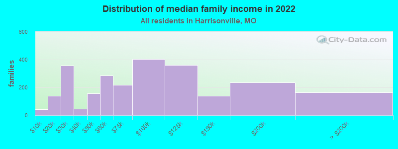 Distribution of median family income in 2022