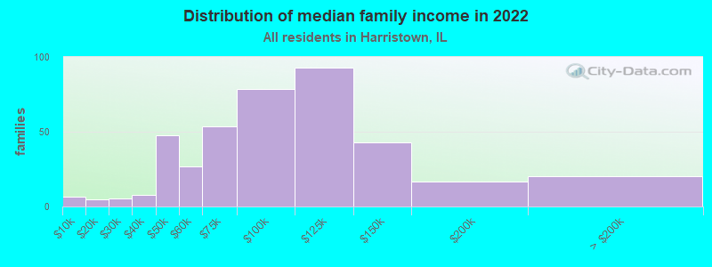 Distribution of median family income in 2022