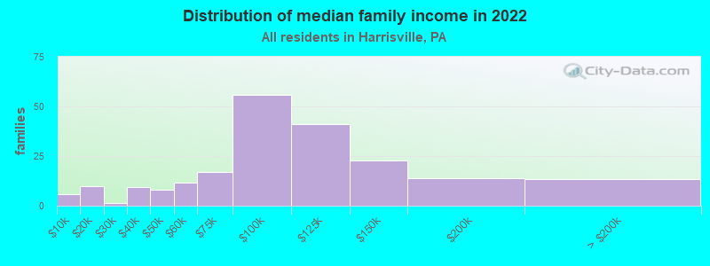 Distribution of median family income in 2022