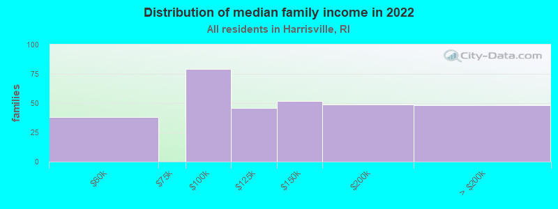 Distribution of median family income in 2022