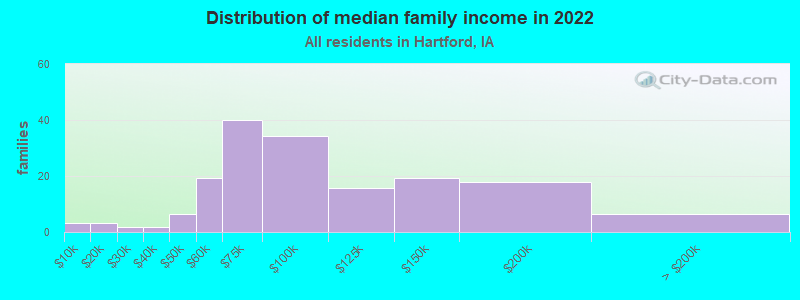 Distribution of median family income in 2022