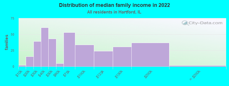 Distribution of median family income in 2022