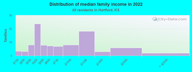 Distribution of median family income in 2022