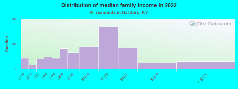 Distribution of median family income in 2022