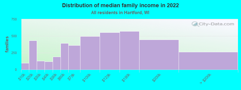 Distribution of median family income in 2022