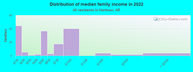 Distribution of median family income in 2022