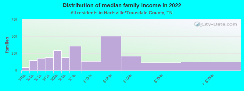 Distribution of median family income in 2022