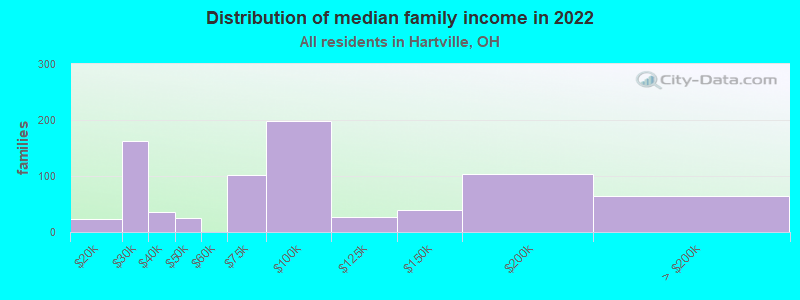 Distribution of median family income in 2022