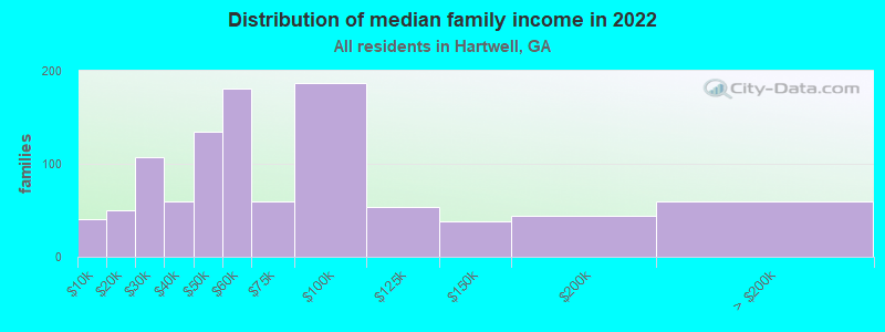 Distribution of median family income in 2022