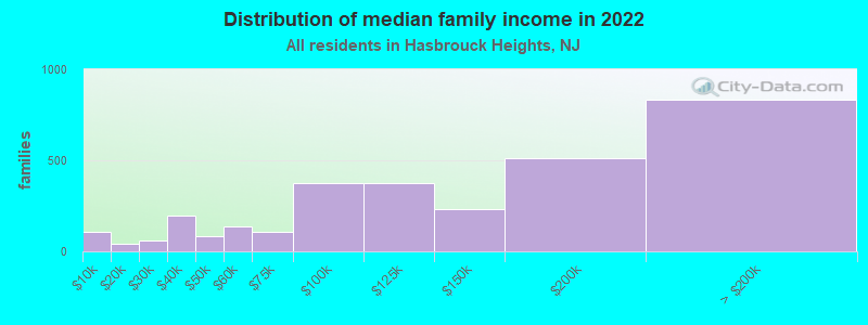 Distribution of median family income in 2022