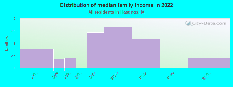 Distribution of median family income in 2022