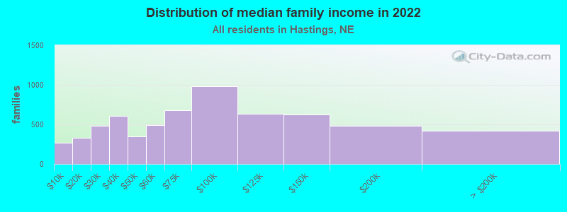 Distribution of median family income in 2022