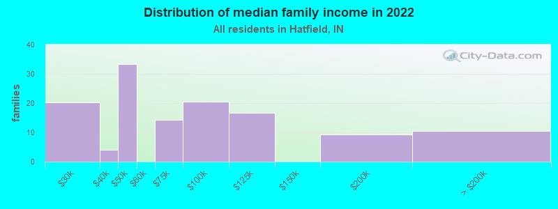 Distribution of median family income in 2022