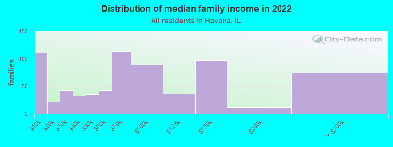 Distribution of median family income in 2022