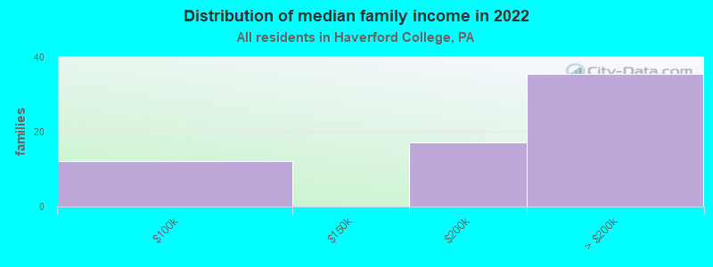 Distribution of median family income in 2022