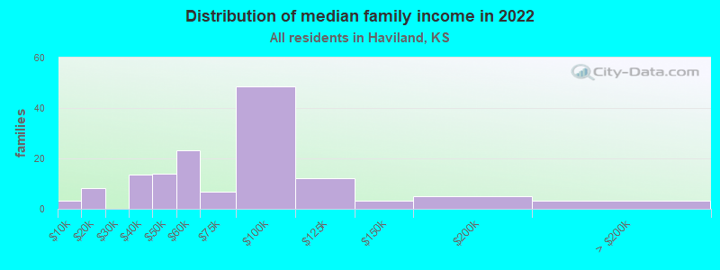 Distribution of median family income in 2022