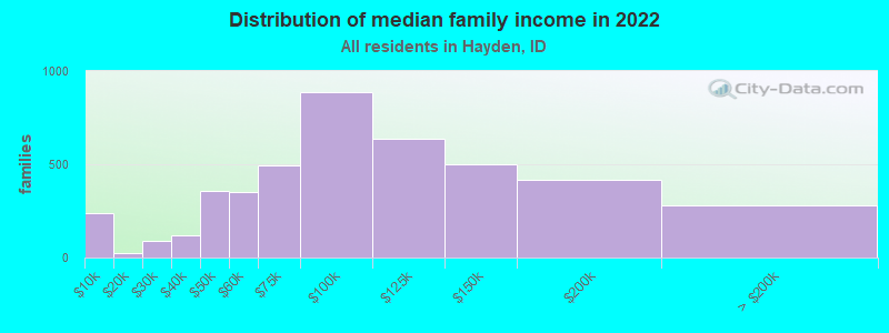 Distribution of median family income in 2022