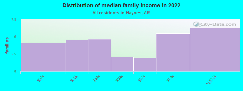 Distribution of median family income in 2022