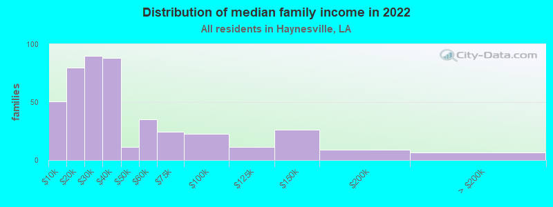 Distribution of median family income in 2022