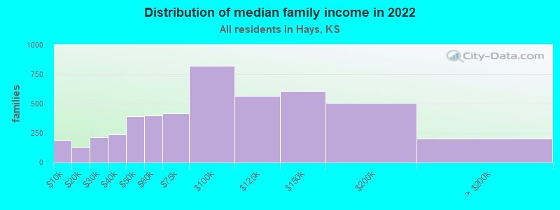 Distribution of median family income in 2022