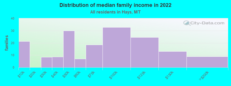 Distribution of median family income in 2022