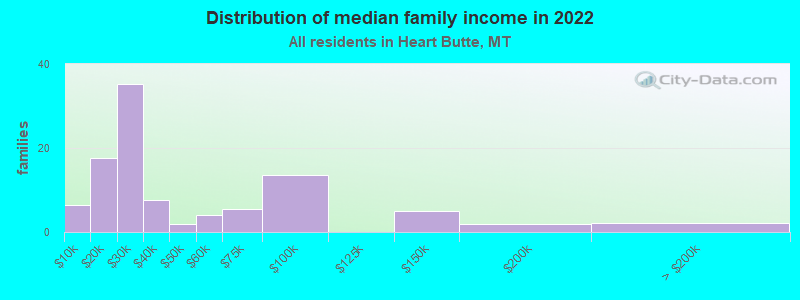 Distribution of median family income in 2022