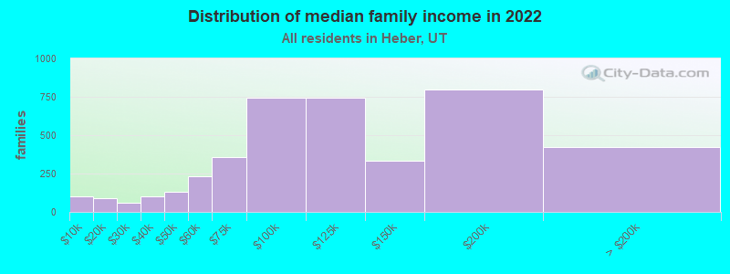 Distribution of median family income in 2022