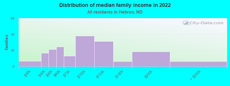 Distribution of median family income in 2022