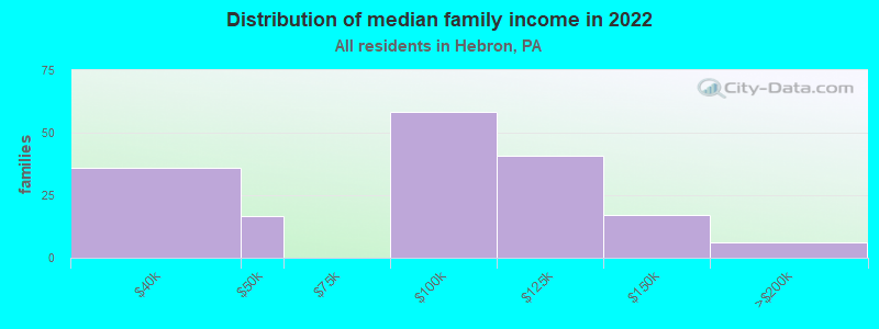 Distribution of median family income in 2022