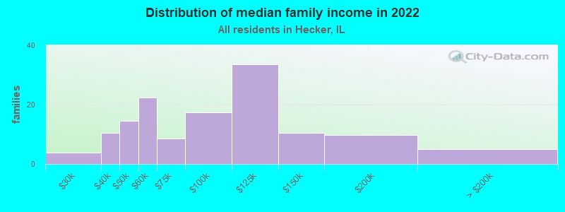 Distribution of median family income in 2022