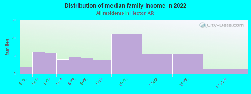 Distribution of median family income in 2022