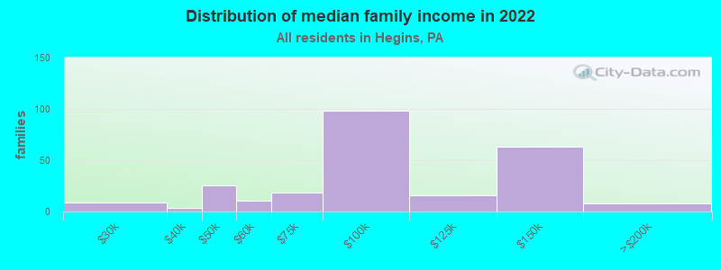 Distribution of median family income in 2022